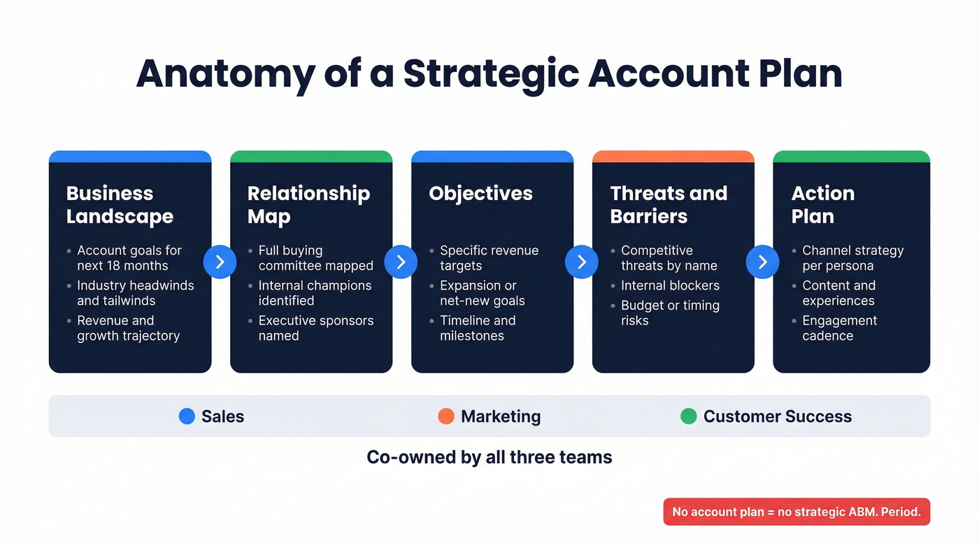 Account plan anatomy showing key components and stakeholders