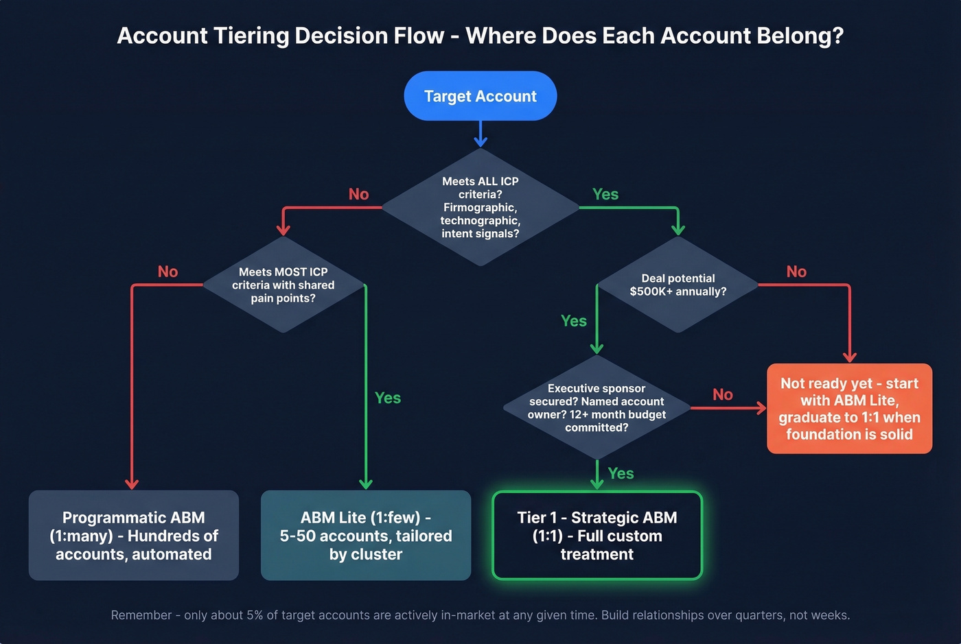 Account tiering decision flowchart for selecting Tier 1 accounts