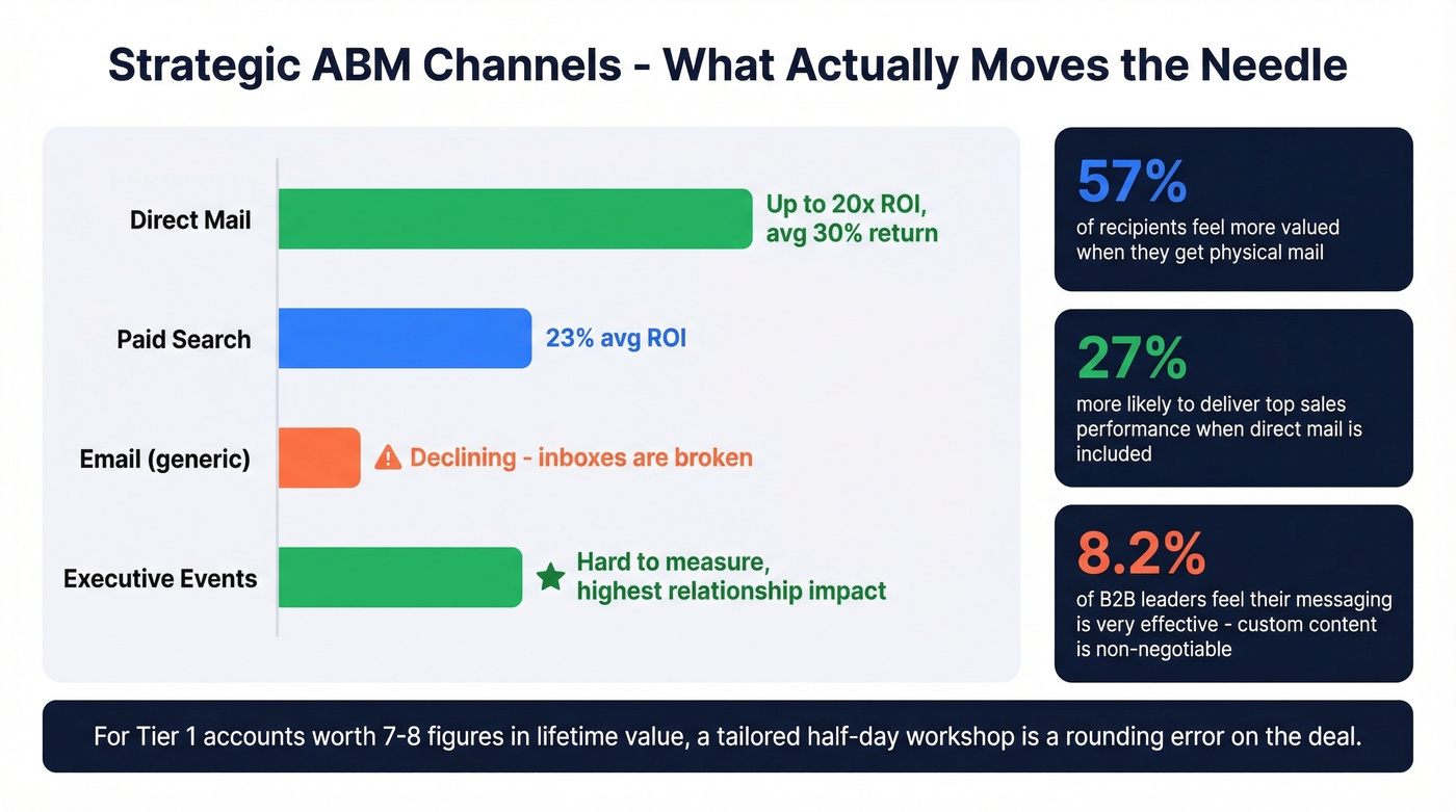 Channel ROI comparison for strategic ABM tactics