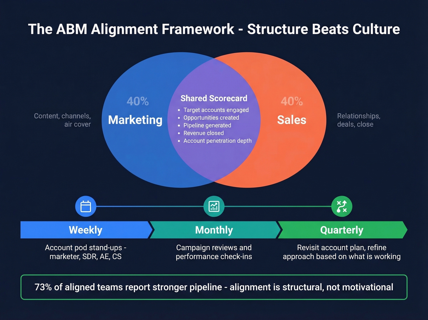 Sales-marketing alignment framework with shared KPIs and cadence