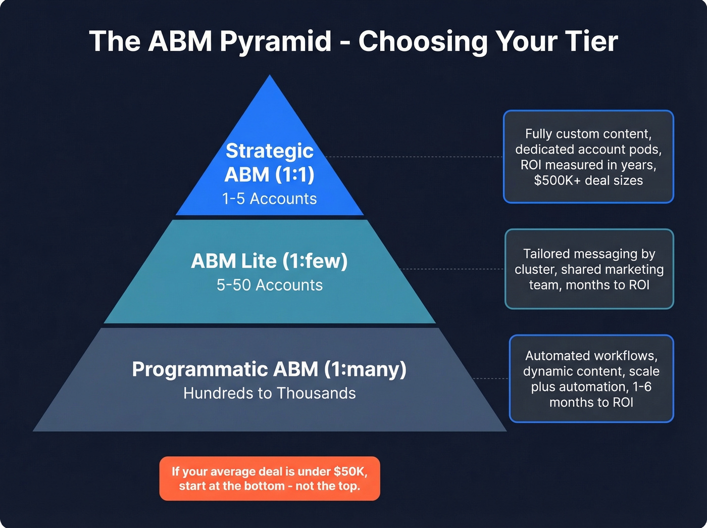 ABM three-tier pyramid showing 1:1, 1:few, and 1:many