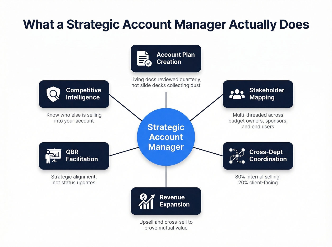 Strategic account manager core responsibilities wheel diagram