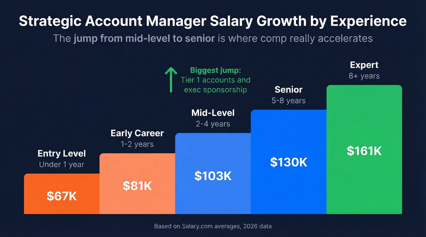 SAM salary progression by experience level staircase