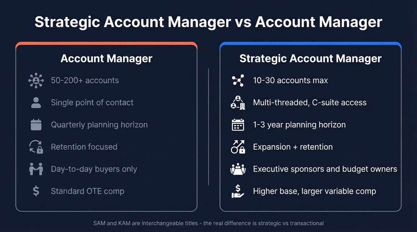 Visual comparison of SAM vs Account Manager roles