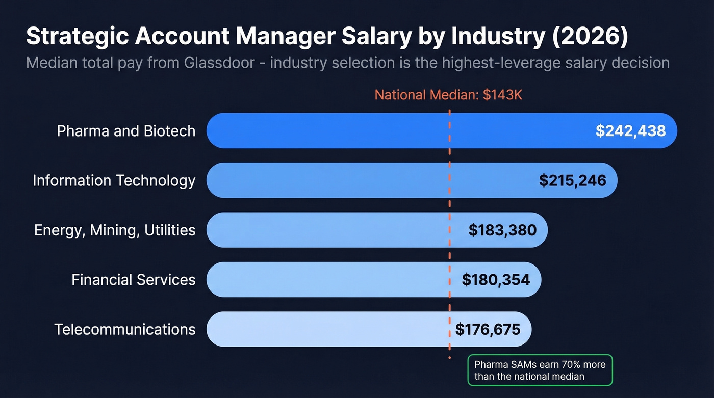 SAM salary comparison by industry horizontal bar chart
