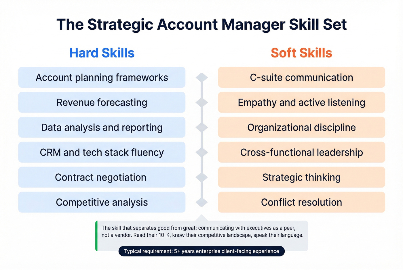 SAM skills matrix showing hard and soft skills