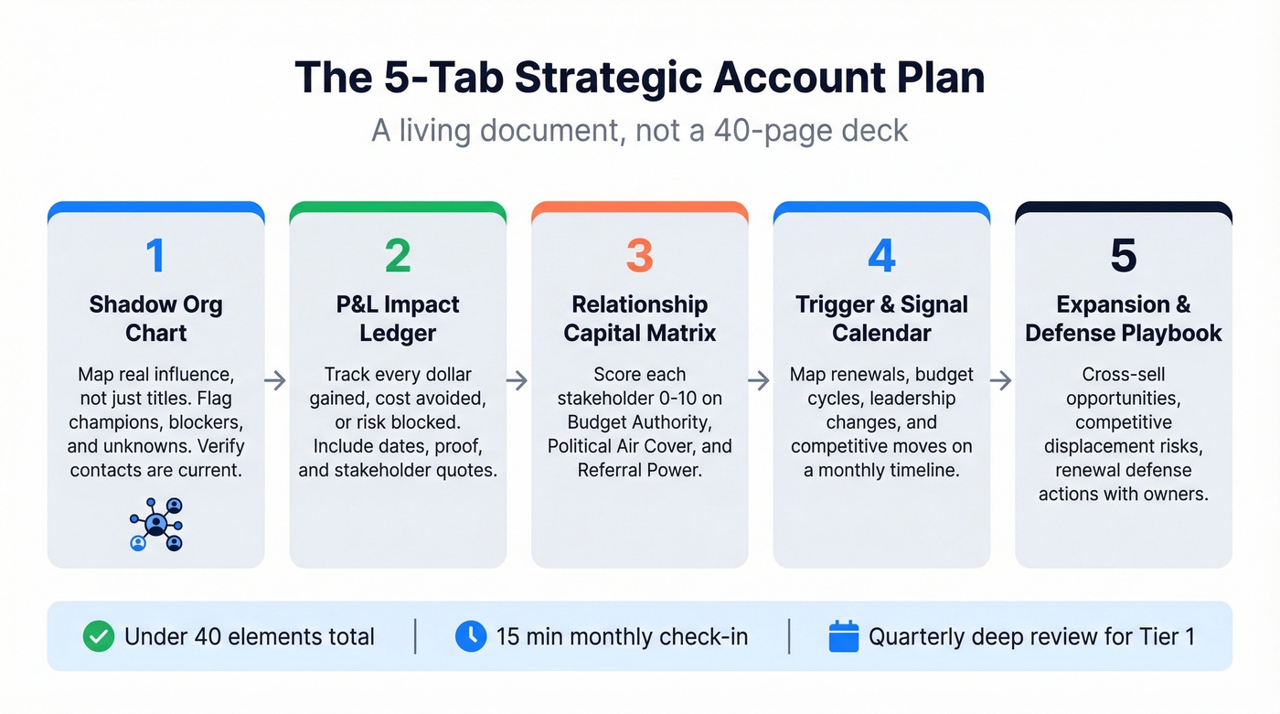 Five-tab strategic account plan framework overview