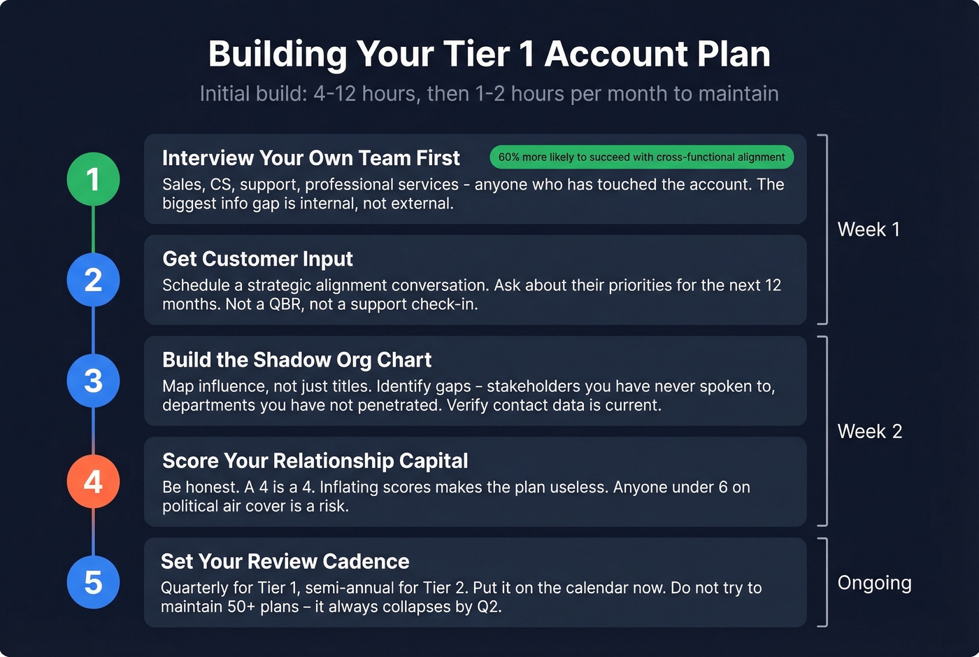 Step-by-step account plan build process timeline