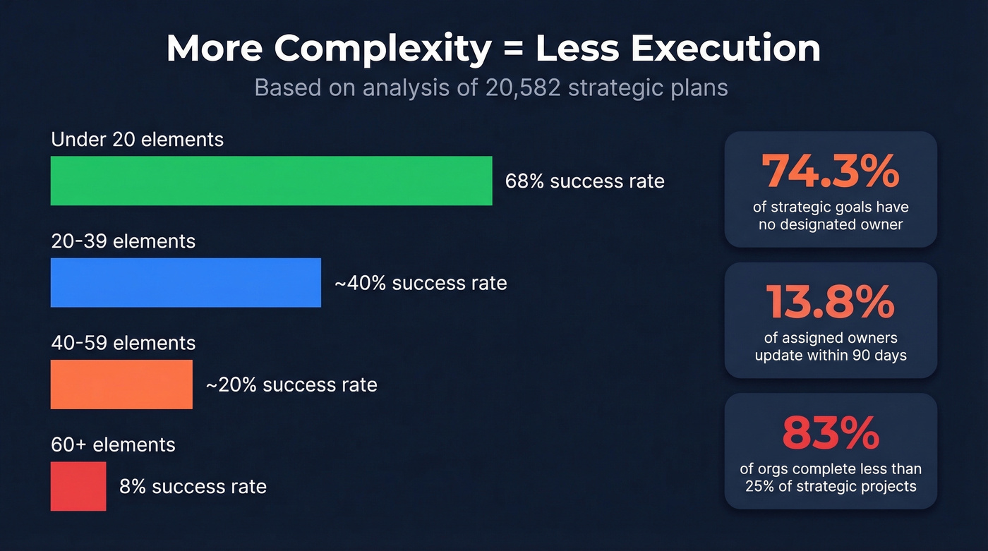 Plan complexity vs success rate data visualization
