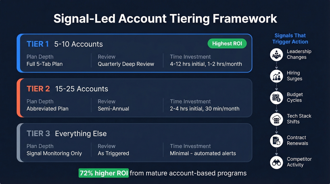 Account tiering framework with plan depth and signals