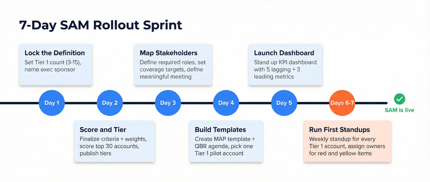 Seven-day SAM rollout sprint timeline with daily actions