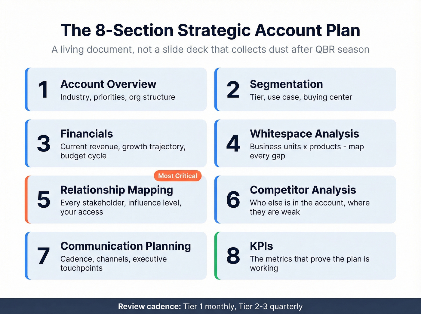 Eight-section strategic account plan visual framework