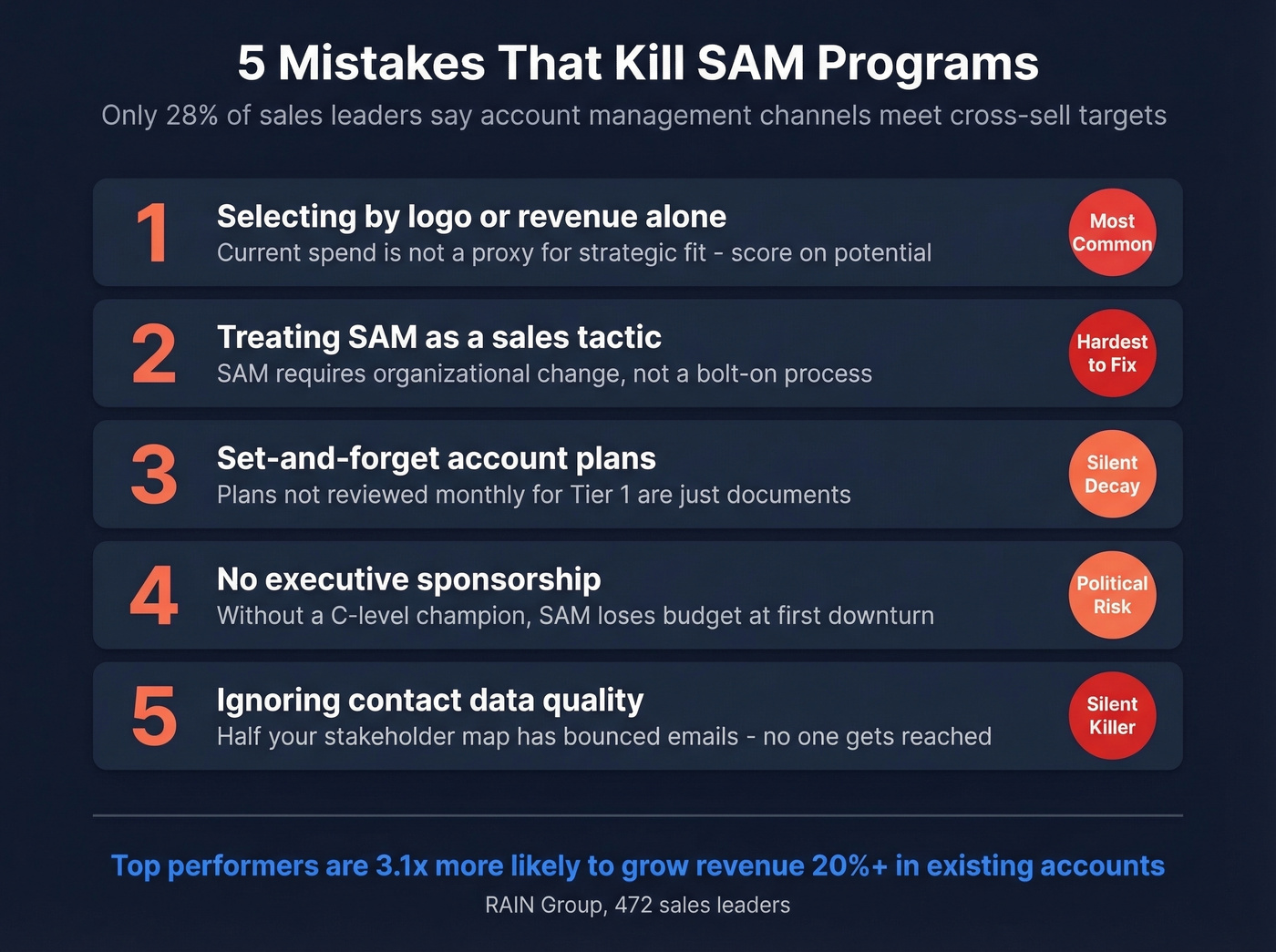 Five common SAM program mistakes with severity indicators