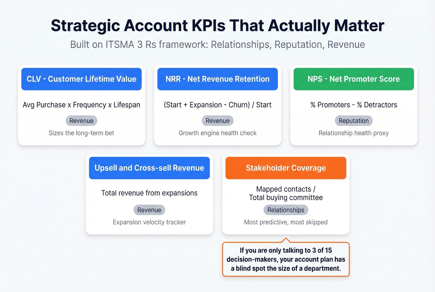 Strategic account KPI dashboard with formulas and benchmarks