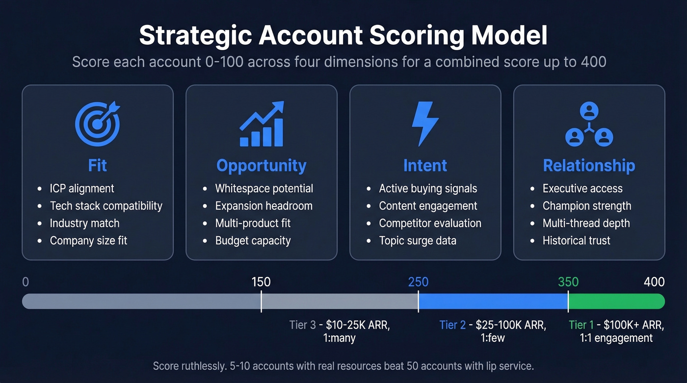 Strategic account scoring model across four dimensions