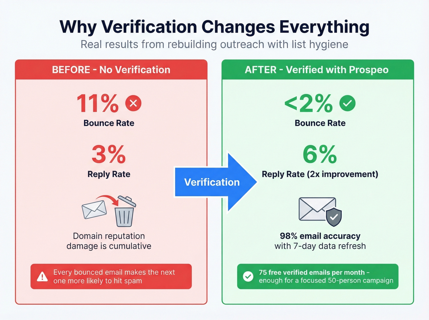 Email verification impact on deliverability and reply rates