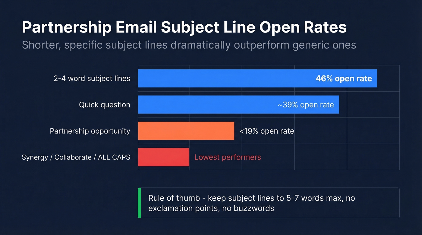 Subject line open rate comparison for partnership emails