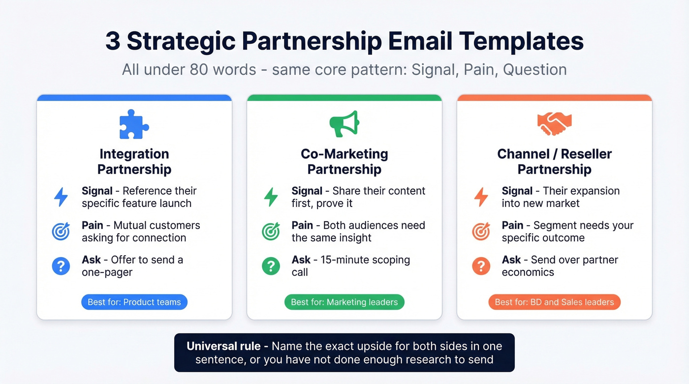 Three partnership email types with core structure pattern