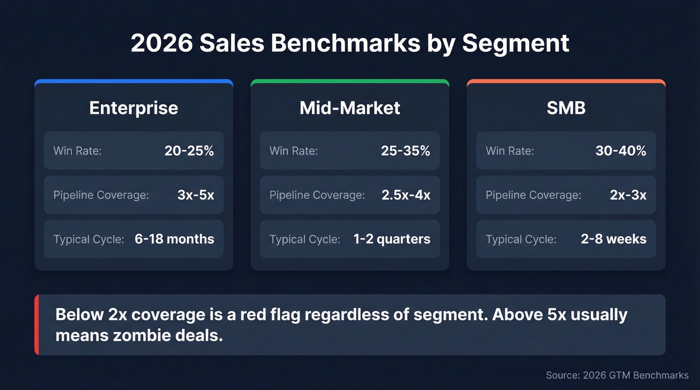 2026 sales benchmarks by segment with win rates and coverage