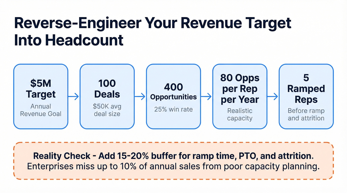 Reverse-engineered capacity math from revenue target to headcount