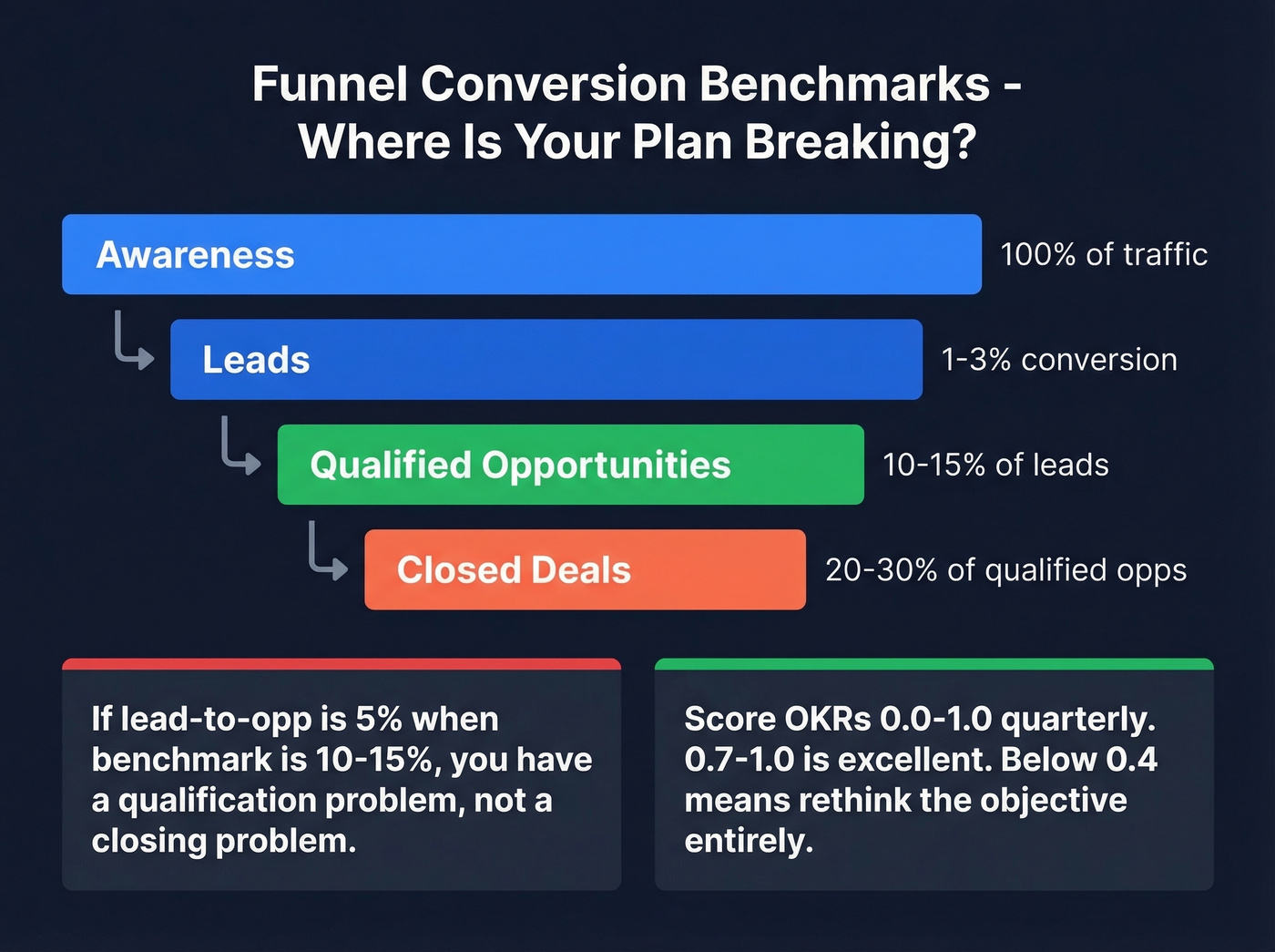 Funnel conversion benchmarks from awareness to closed deal