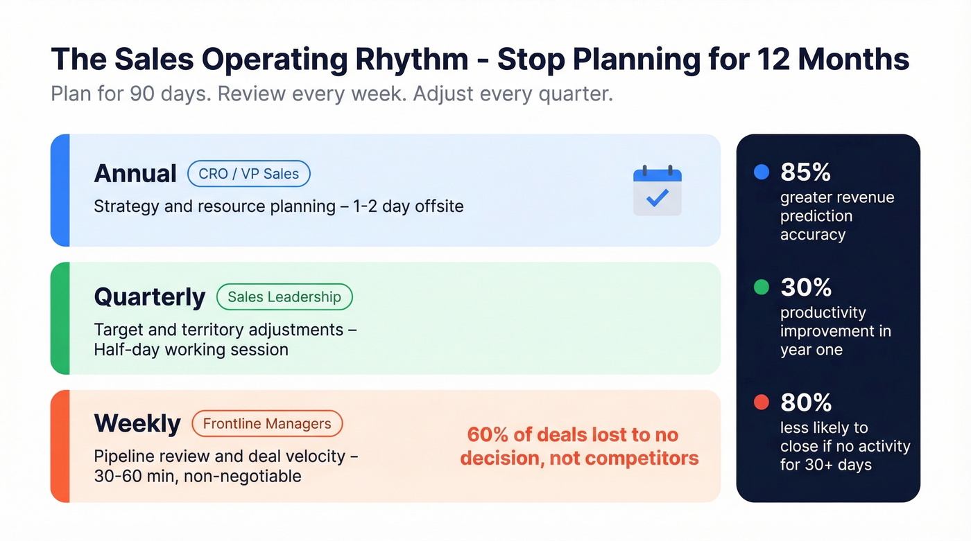 Operating rhythm cadence showing annual quarterly and weekly reviews