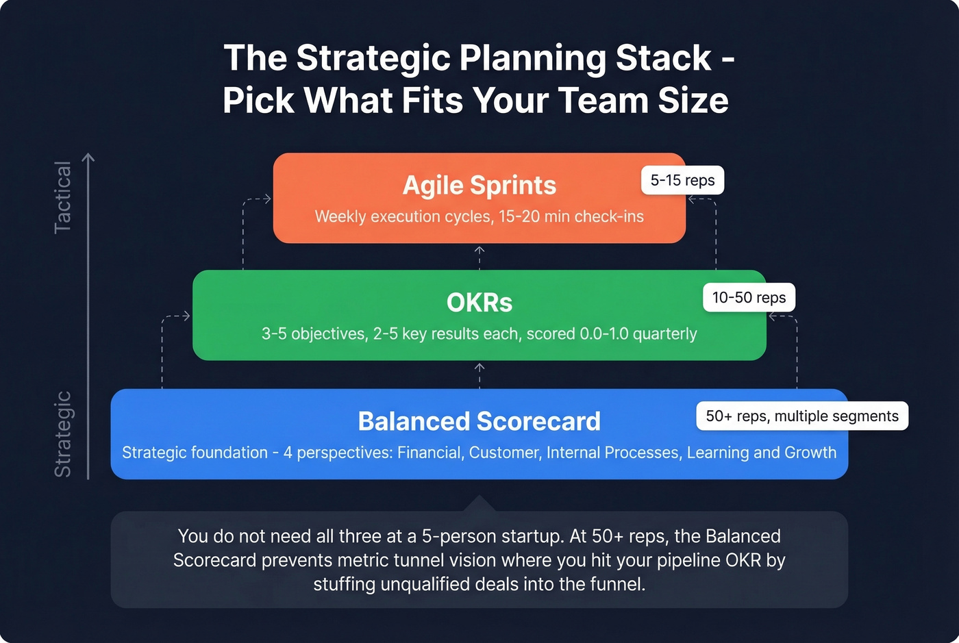 Framework stack showing Balanced Scorecard OKRs and agile sprints