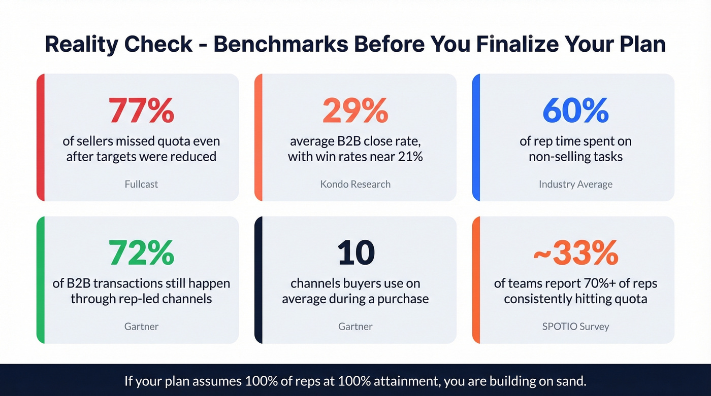 Key B2B sales benchmarks for plan calibration