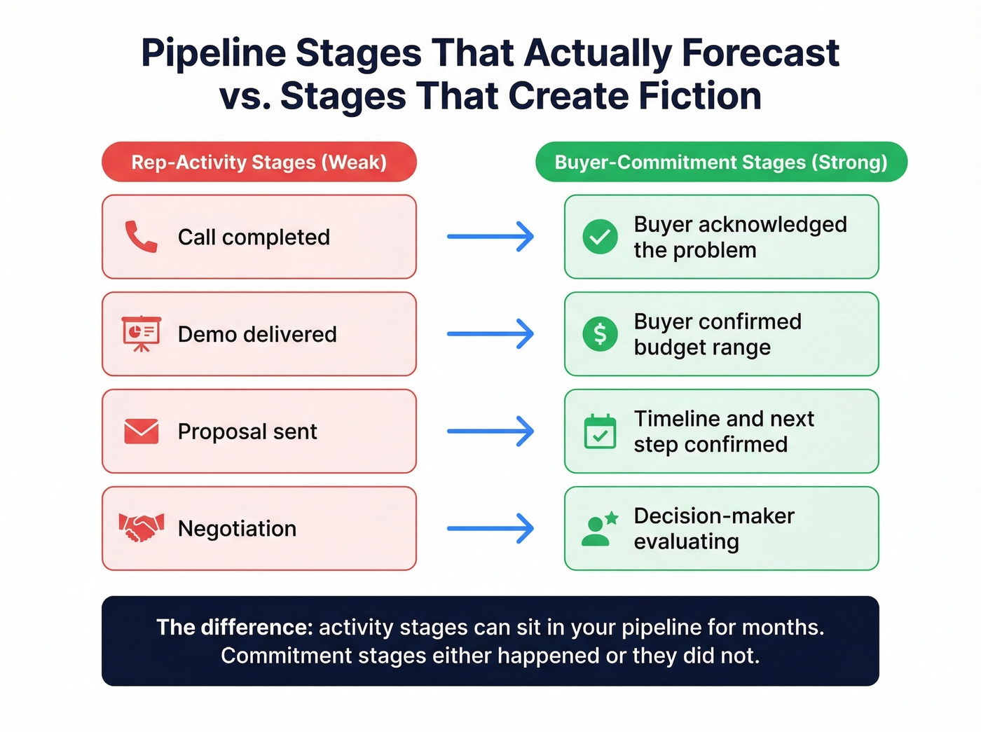 Buyer-commitment vs rep-activity pipeline stages comparison