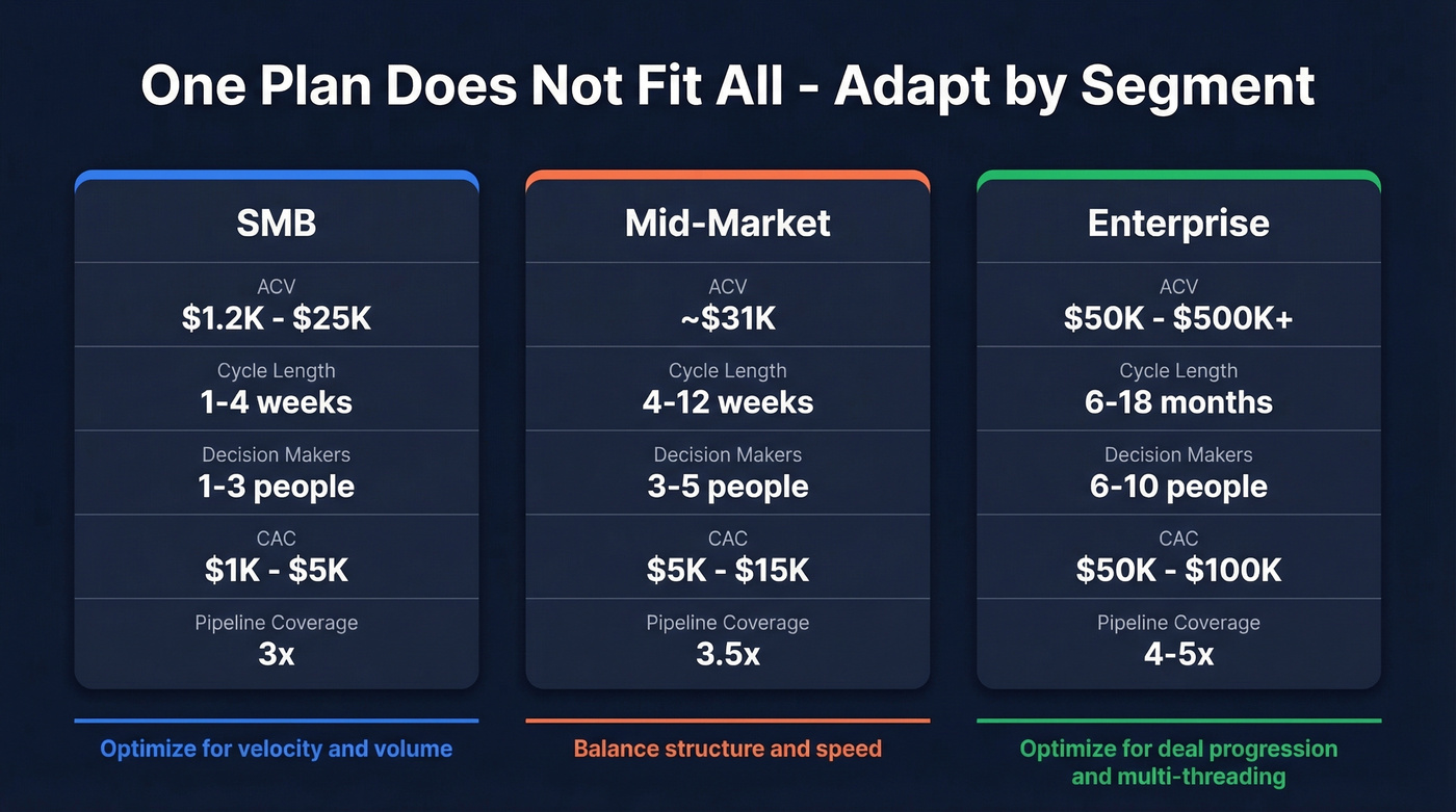 SMB vs mid-market vs enterprise sales plan variables