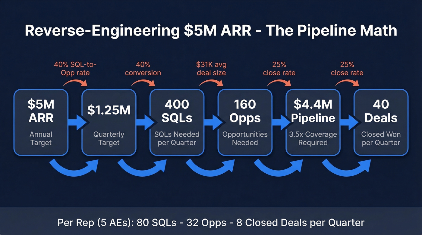 Reverse-engineered pipeline math from $5M ARR target
