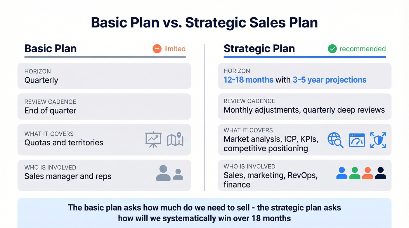 Side-by-side basic vs strategic sales plan comparison