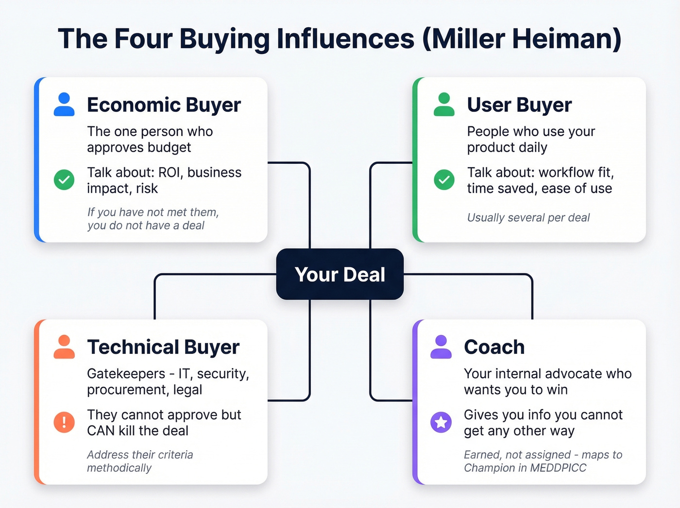 Miller Heiman four buying influences diagram