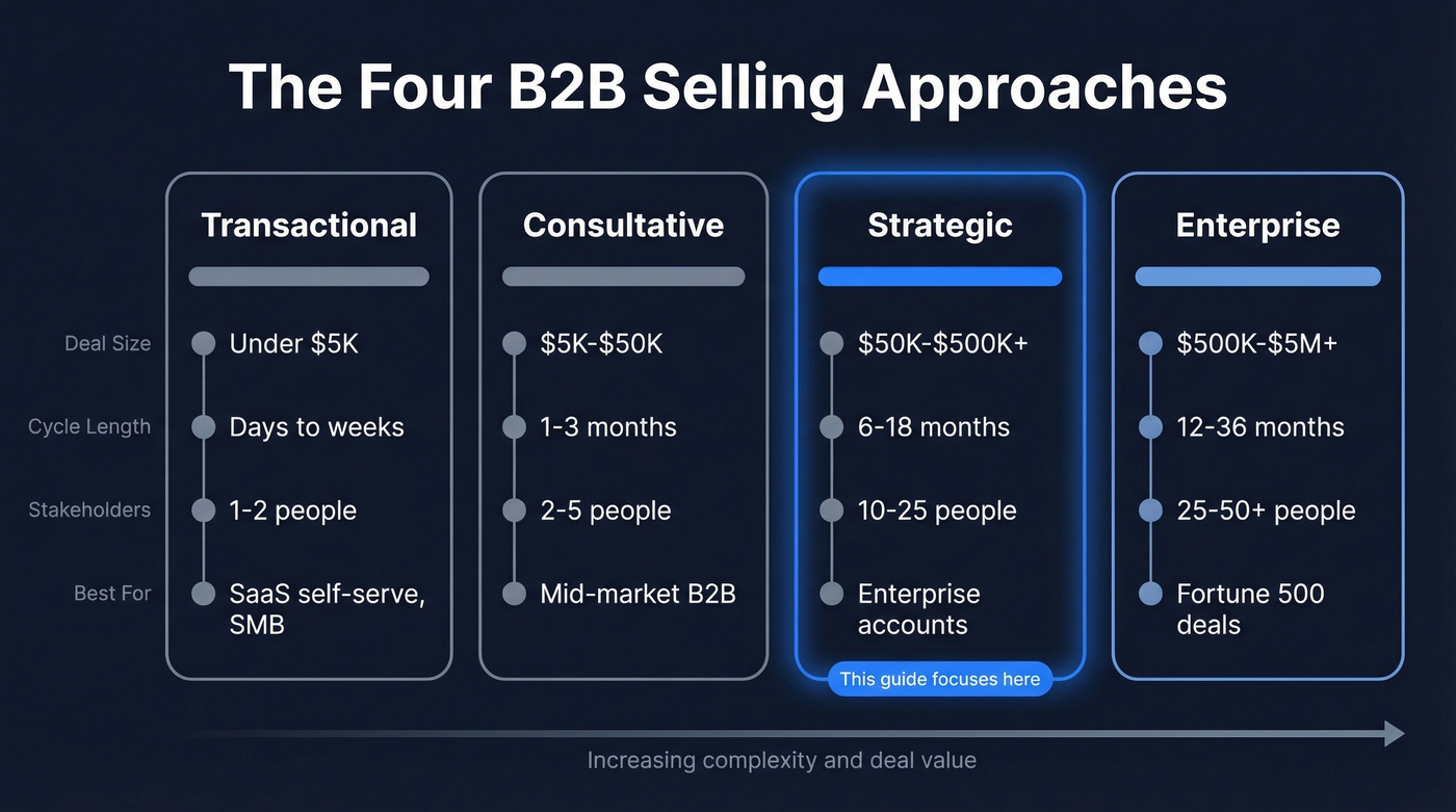 Visual comparison of four B2B selling approaches