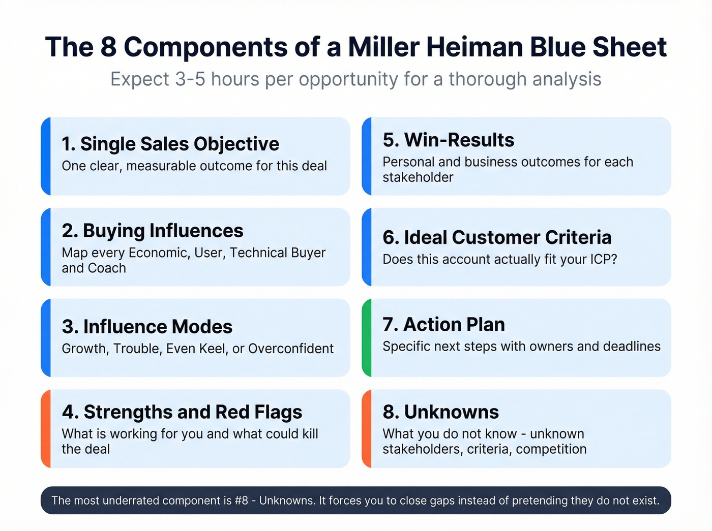 Eight components of the Miller Heiman Blue Sheet visualized