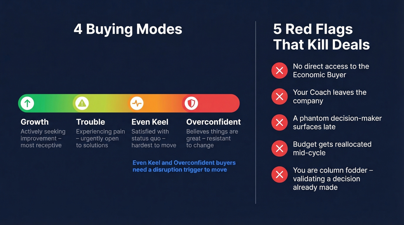 Four buying modes spectrum with red flags checklist