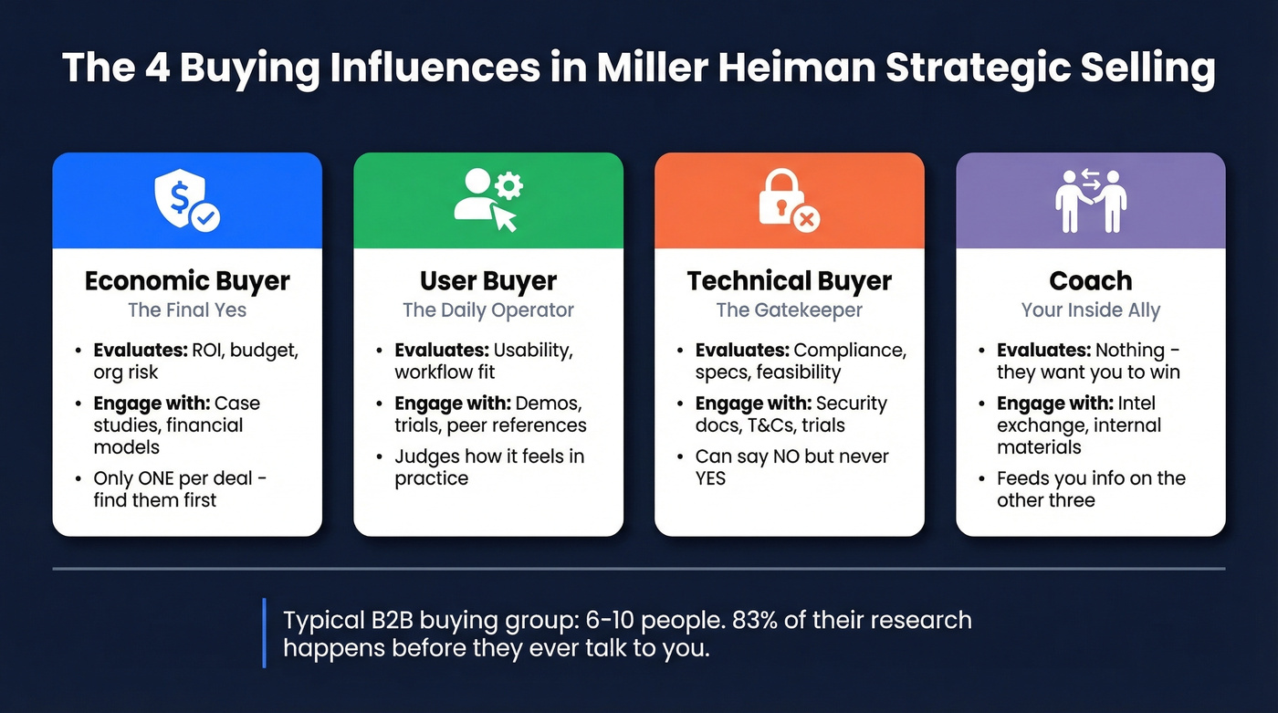 Four Miller Heiman buyer types with roles and engagement tactics