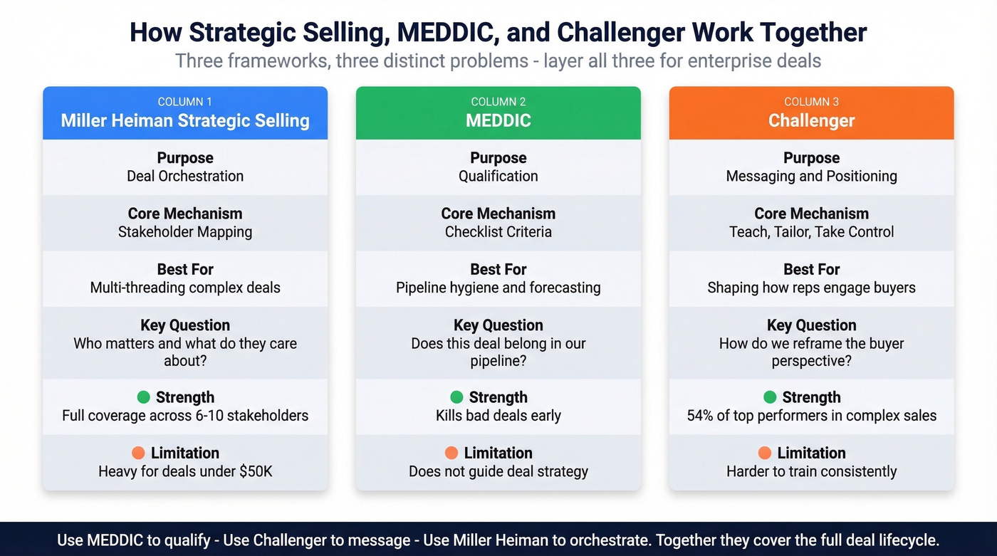 Three sales methodologies compared showing how they complement each other