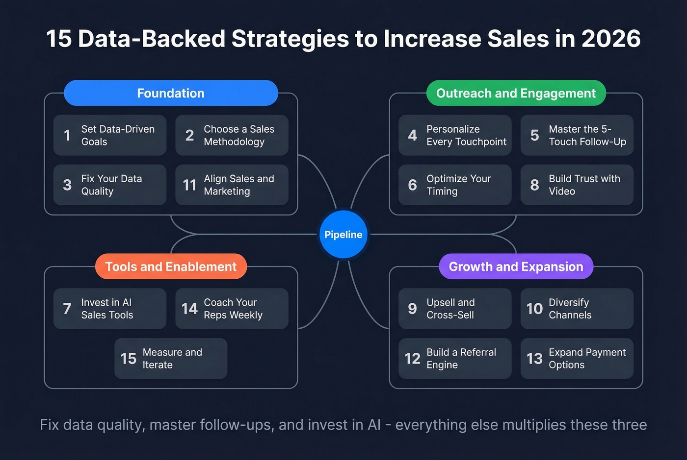 Visual overview of all 15 sales strategies grouped by category