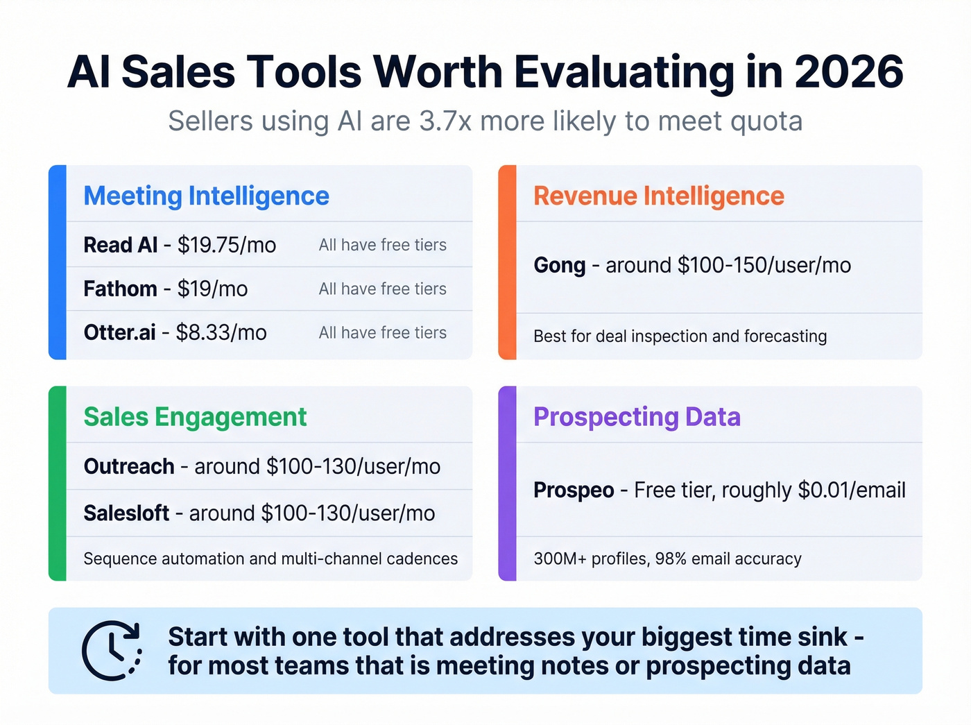 AI sales tools comparison by category and pricing