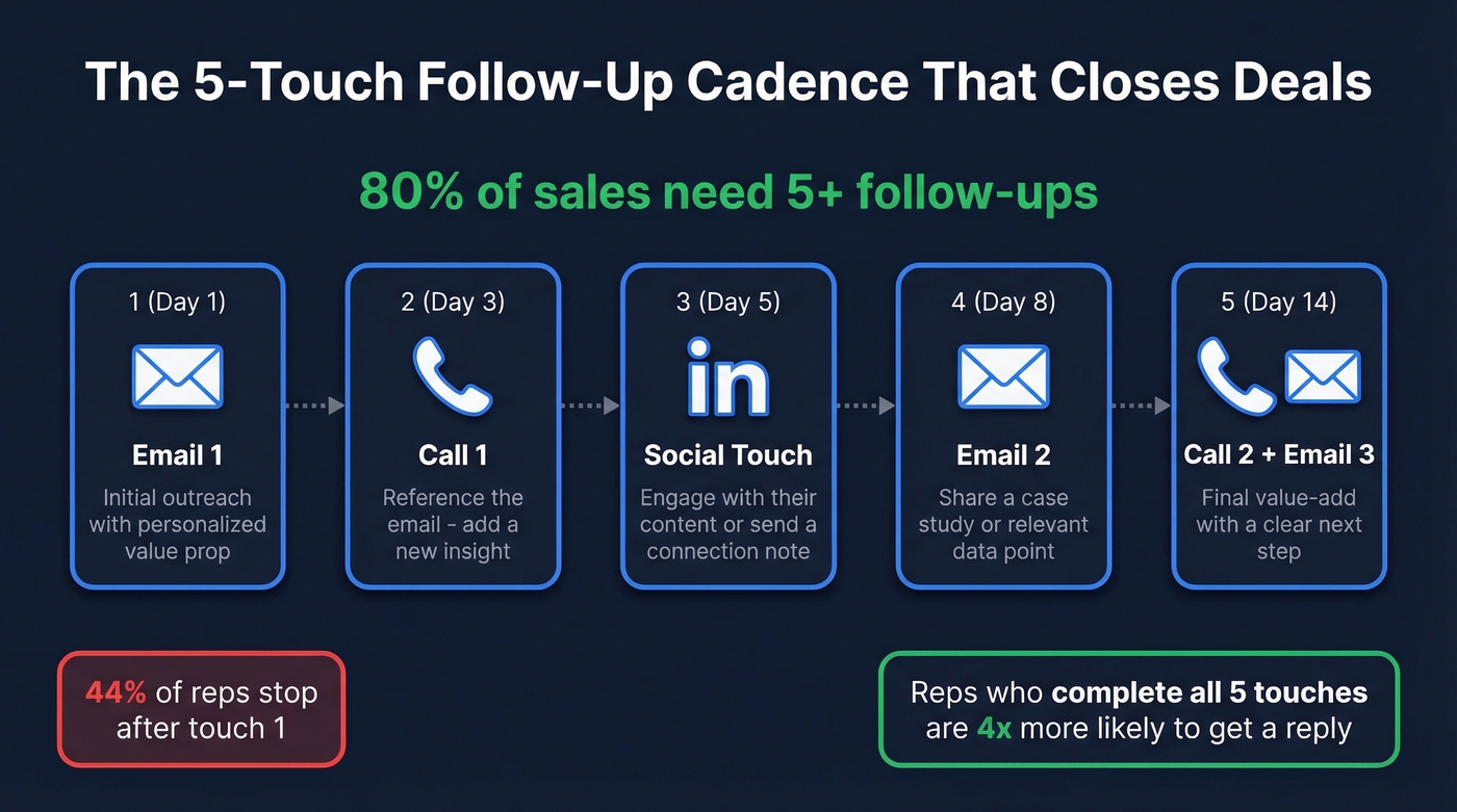 Five-touch follow-up cadence sequence diagram