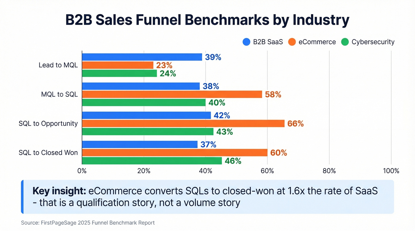 B2B SaaS funnel conversion rates benchmark visualization