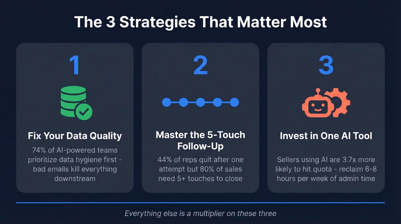 Three most impactful sales strategies highlighted visually