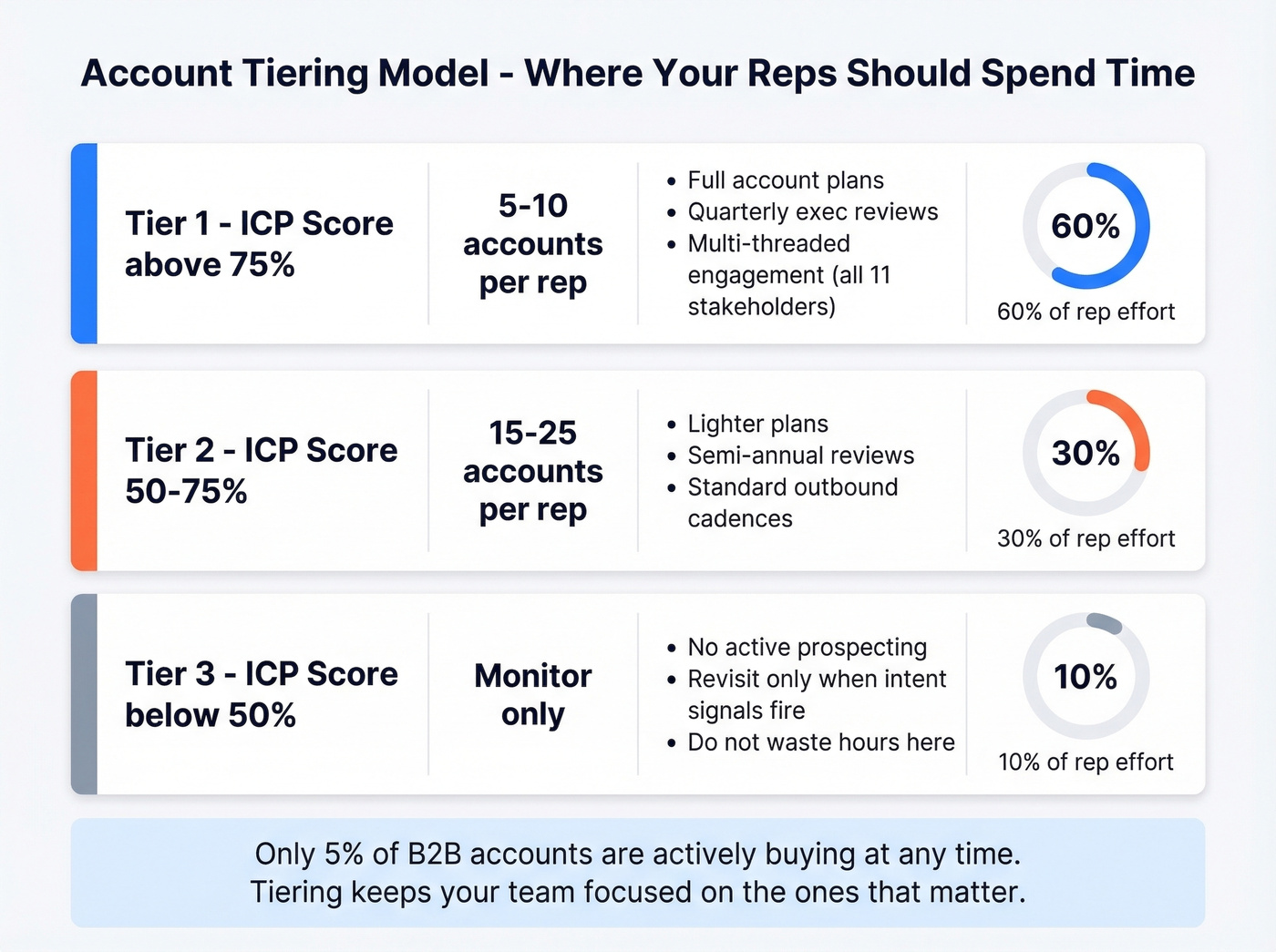 Account tiering model with effort allocation breakdown