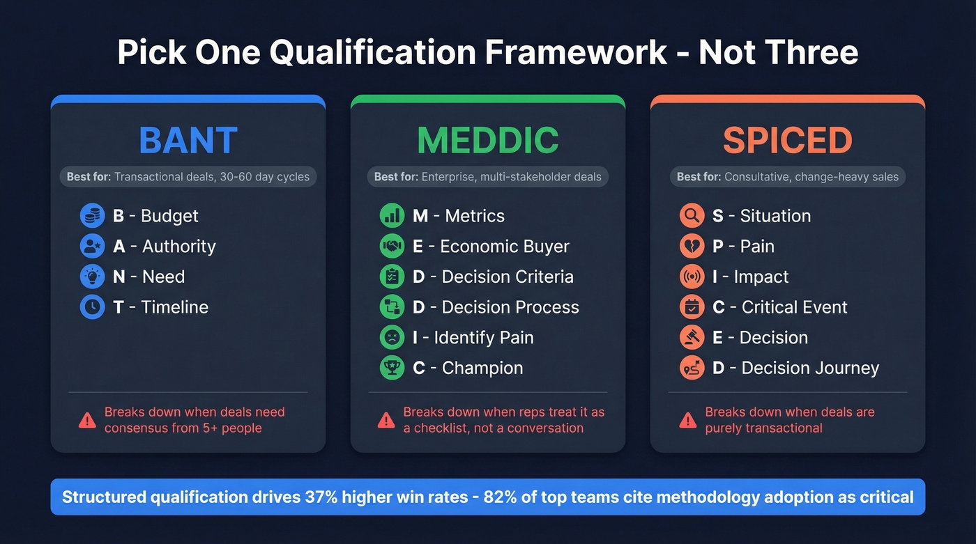 BANT vs MEDDIC vs SPICED qualification framework comparison
