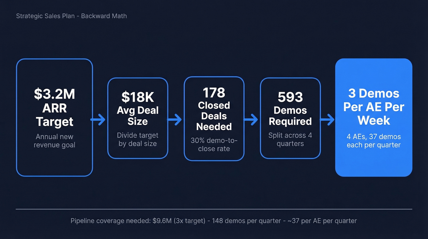 Revenue target backward math breakdown to daily activity