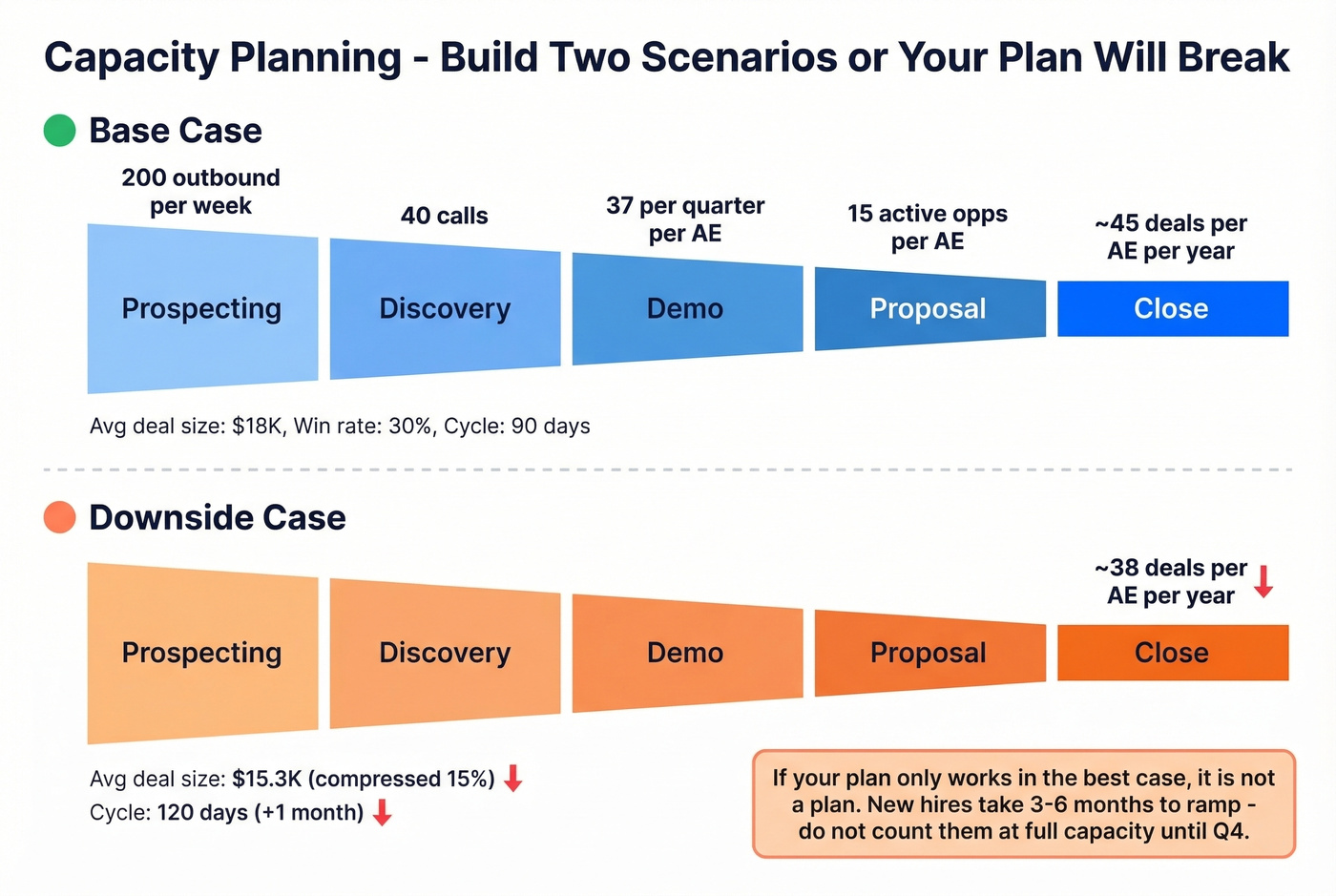 Sales capacity planning scenario model with base and downside cases