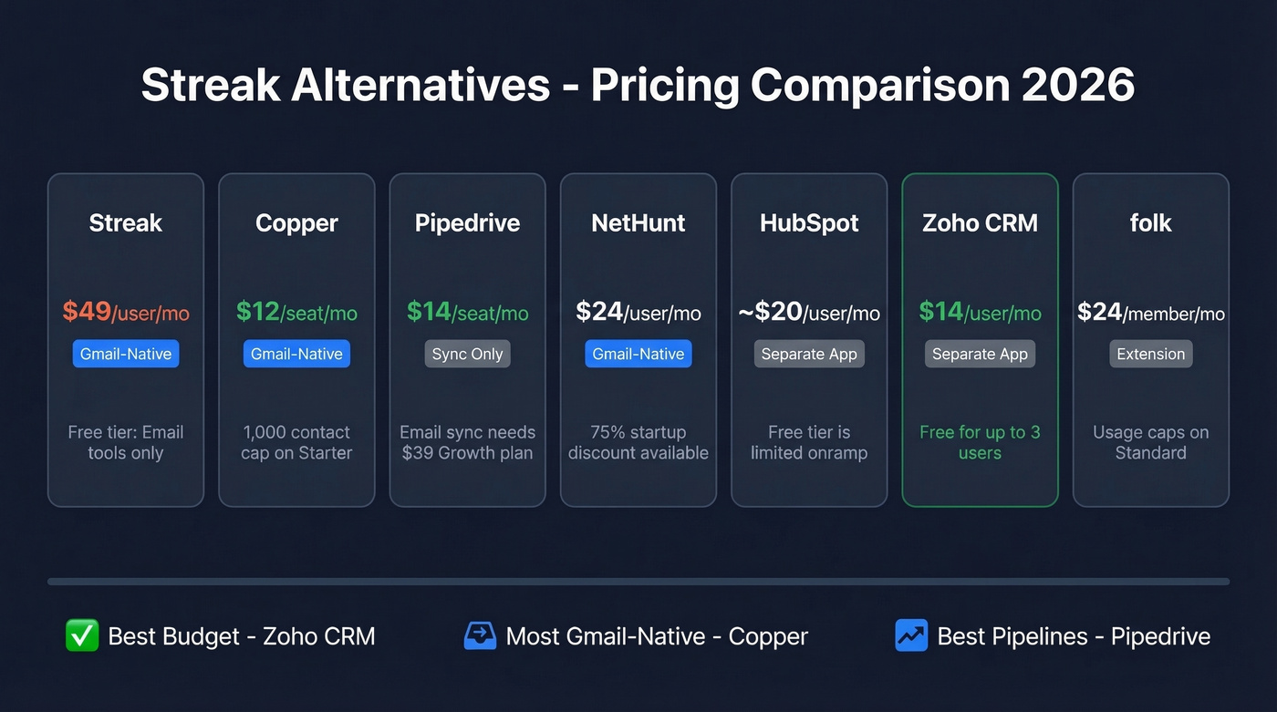 Streak alternatives pricing comparison chart with feature highlights