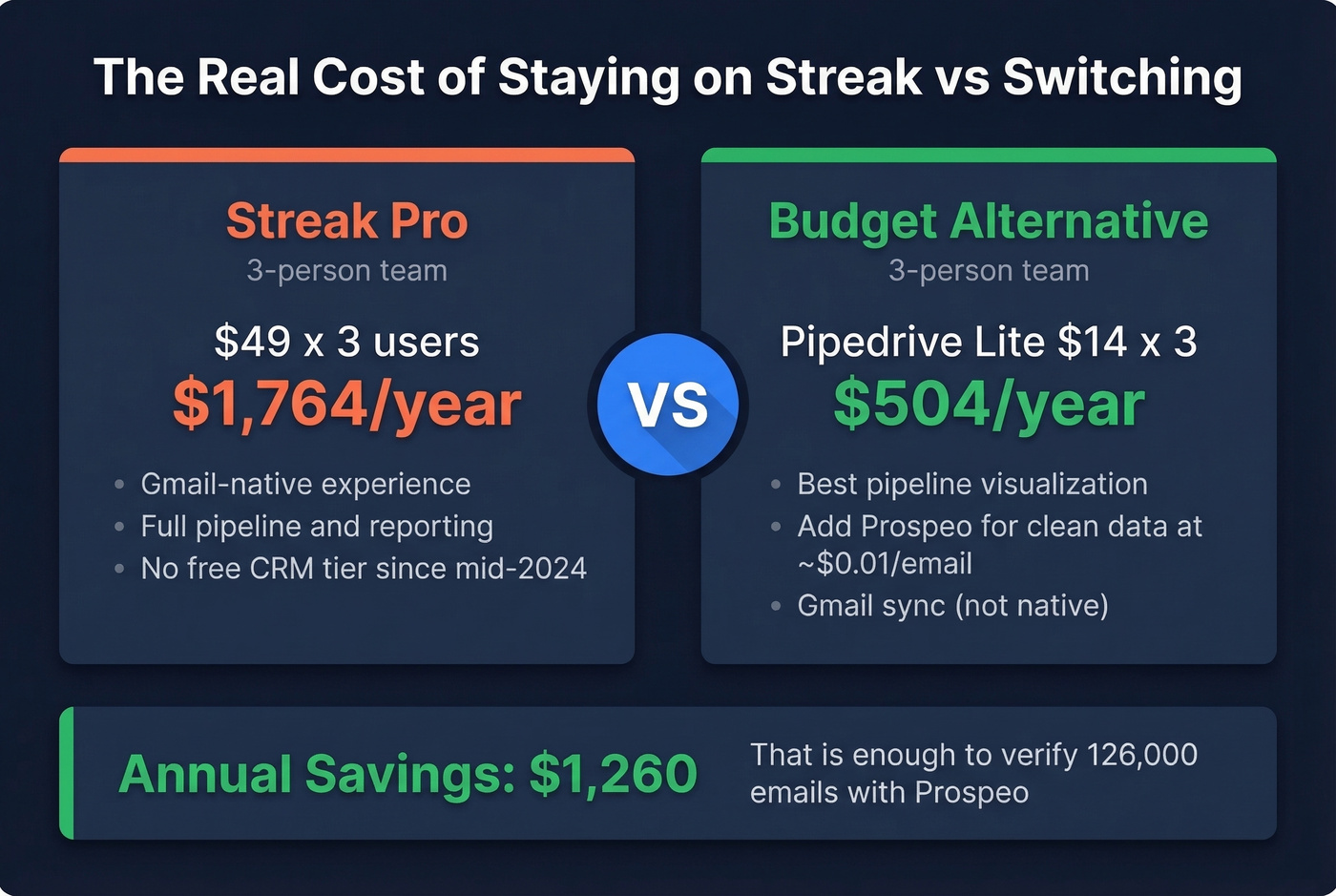 Cost comparison showing Streak vs budget alternative annual savings