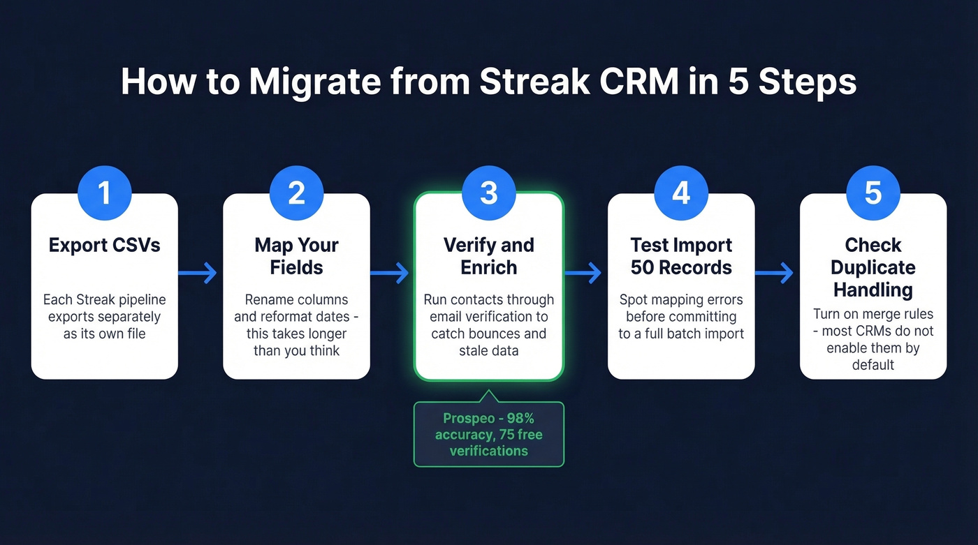 Five-step Streak CRM migration workflow diagram